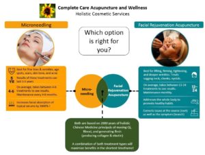 An infographic illustrating different cosmetic acupucture services